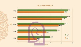 ابهر دارای بالاترین نرخ باسوادی استان زنجان است