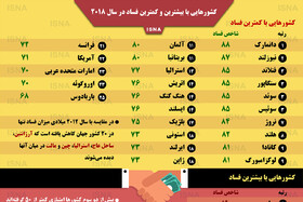 اینفوگرافی / کشورهایی با بیشترین و کمترین فساد