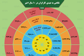 اینفوگرافی / میزان عیدی کارگران در ۱۰ سال اخیر