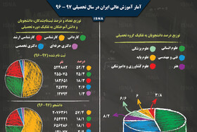 اینفوگرافی / آمار آموزش عالی ایران در سال تحصیلی ۹۷ - ۹۶