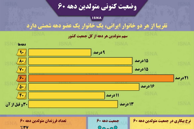 اینفوگرافی / وضعیت کنونی متولدین دهه ۶۰