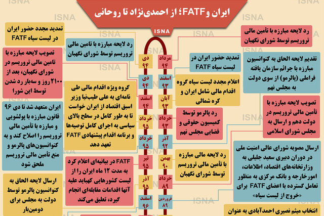 اینفوگرافی / ایران و FATF؛ از احمدی‌نژاد تا روحانی