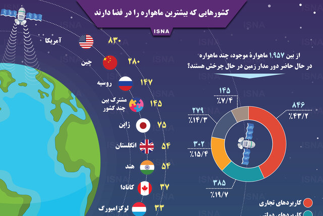 اینفوگرافی / کشورهایی که بیشترین ماهواره را در فضا دارند