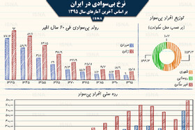 اینفوگرافی / نرخ بی‌سوادی در ایران از ۶۰ سال پیش تا امروز