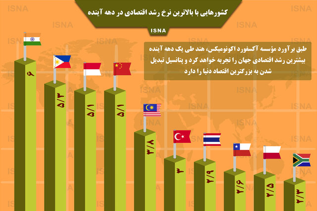 اینفوگرافی / کشورهایی با بالاترین نرخ رشد اقتصادی در دهه آینده