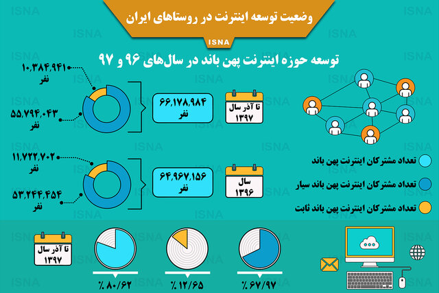 اینفوگرافی / وضعیت توسعه اینترنت در روستاهای ایران