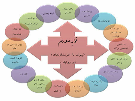 صله رحم باعث بنیان خانواده و جامعه را محکم می‌کند