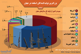 اینفوگرافی / بزرگترین تولیدکنندگان اسلحه در جهان