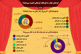 اینفوگرافی / ایرانی‌ها چقدر به تفریحات فرهنگی اهمیت می‌دهند؟