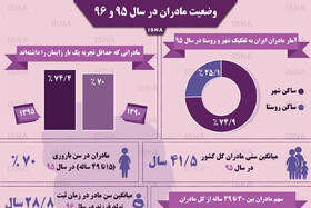 اینفوگرافی / آمارهایی از مادران در سال‌های ۹۵ و ۹۶