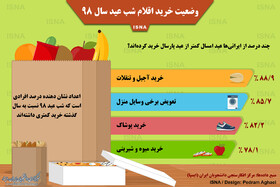 اینفوگرافی / چند درصد از ایرانی‌ها عید امسال کمتر از پارسال خرید کردند؟