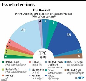 ائتلاف نتانیاهو در انتخابات پیروز شده است