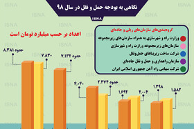 اینفوگرافی / نگاهی به بودجه حمل‌ونقل در سال ۹۸