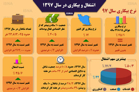 اینفوگرافی / اشتغال و بیکاری در سال ۱۳۹۷