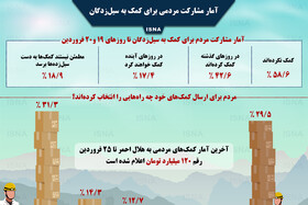 اینفوگرافی / آمار مشارکت مردمی برای کمک به سیل‌زدگان
