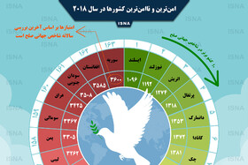 اینفوگرافی / امن‌ترین و ناامن‌ترین کشورها در سال ۲۰۱۸