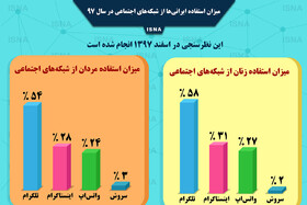 اینفوگرافی / میزان استفاده ایرانی‌ها از شبکه‌های اجتماعی