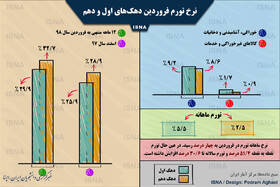 اینفوگرافی / تورم فروردین دهک‌های اول و دهم