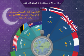 اینفوگرافی / زمان روزه‌داری در برخی شهرهای جهان