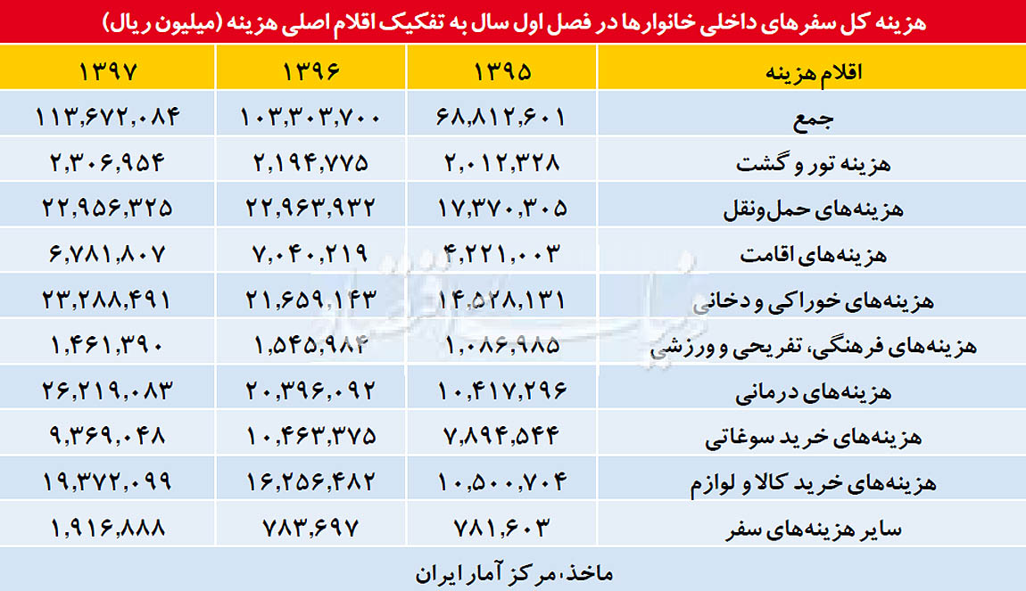 بهای هر سفر داخلی در بهار ۹۷