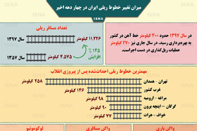 اینفوگرافی / میزان تغییر خطوط ریلی ایران در چهار دهه اخیر