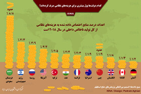 اینفوگرافی / کدام دولت‌ها بیشتر برای مصارف نظامی هزینه کرده‌اند؟