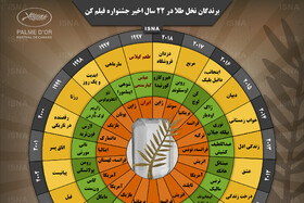 اینفوگرافی / برندگان نخل طلا در ۲۲ سال اخیر جشنواره فیلم کن