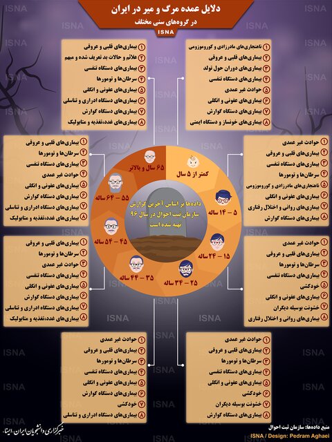 دلایل عمده مرگ و میر در ایران