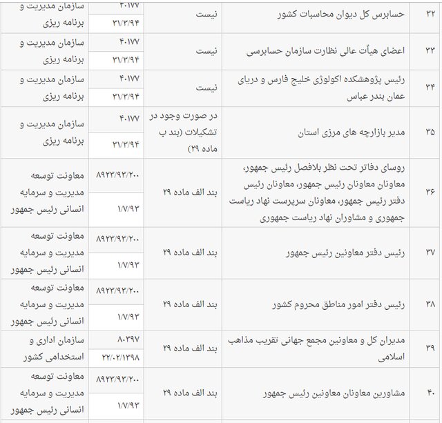 فهرست مشاغل همطراز با عناوین ماده ۲۹ قانون انتخابات اعلام شد +جدول