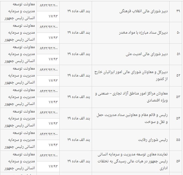 فهرست مشاغل همطراز با عناوین ماده ۲۹ قانون انتخابات اعلام شد +جدول