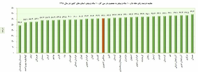 چند درصد زنان ایرانی «خانه‌دار» هستند؟