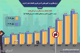 اینفوگرافی / نرخ بیکاری در بزرگترین اقتصادهای دنیا
