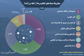 اینفوگرافی / میکروپلاستیک‌های اقیانوس‌ها از کجا می‌آیند؟