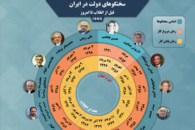 اینفوگرافی / سخنگوهای دولت در ایران قبل از انقلاب تا امروز