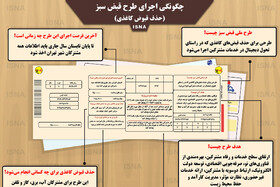 اینفوگرافی / طرح حذف قبوض کاغذی چگونه اجرا می‌شود؟