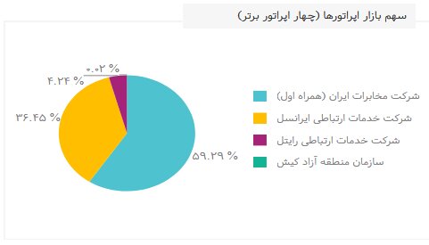 ایران بیش از ۹۳ میلیون مشترک تلفن همراه دارد