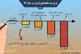 اینفوگرافی / نرخ رشد اقتصادی ایران در سال ۹۷