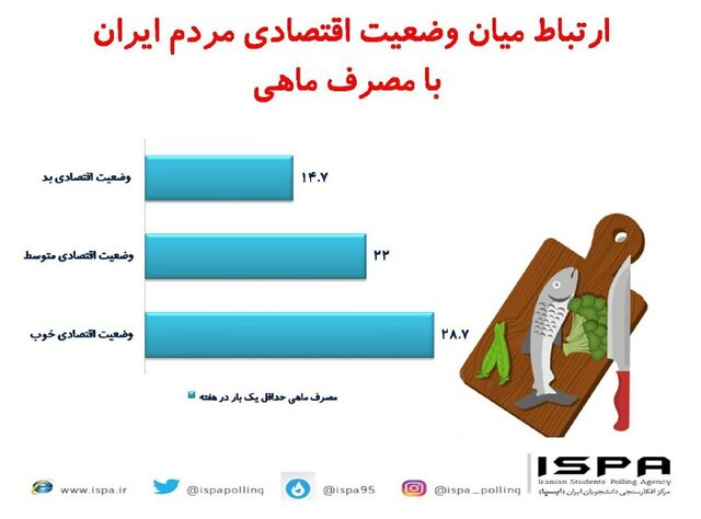 ارتباط میان وضعیت اقتصادی مردم ایران با مصرف ماهی
