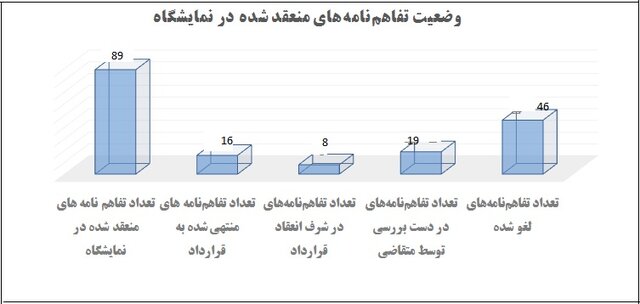 انعقاد تنها ۱۶ قرارداد از ۹۰۰ نیاز فناورانه در نمایشگاه تقاضای ساخت و تولید ایرانی