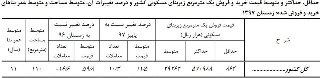 متوسط قیمت خانه در ایران 1