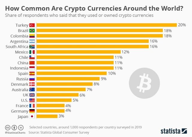 ارزهای دیجیتالی در کدام کشورها محبوبیت بیش‌تری دارند؟