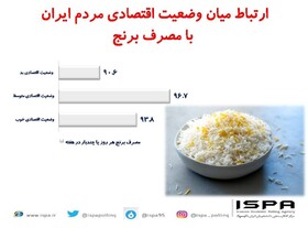 ارتباط میان وضعیت اقتصادی مردم ایران با مصرف برنج