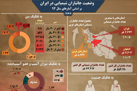 اینفوگرافی / وضعیت جانبازان شیمیایی در ایران