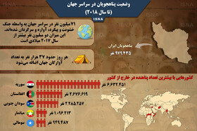 اینفوگرافی / وضعیت پناهجویان در سراسر جهان