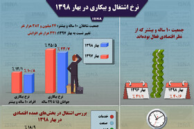 اینفوگرافی / اشتغال و بیکاری در بهار ۱۳۹۸