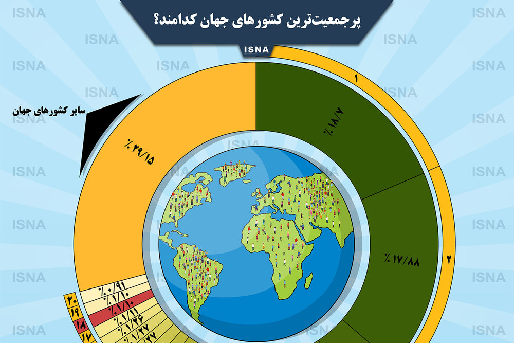 اینفوگرافی / پرجمعیت‌ترین کشورهای جهان کدامند؟ ایسنا