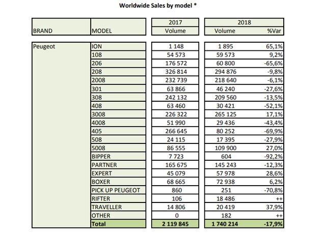 57911153 - پرفروش‌ترین خودروهای برند پژو در بازارهای جهانی