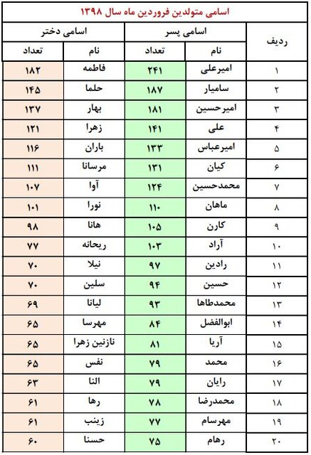 تهرانی‌ها چه نام‌هایی برای فرزندانشان انتخاب می‌کنند؟