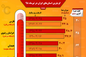 اینفوگرافی / گرم‌ترین استان‌های ایران در تیرماه ۹۸