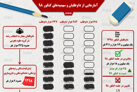 اینفوگرافی / آمارهایی از داوطلبان و سهمیه‌های کنکور ۹۸